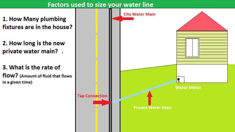 FActors Used To Size Your Water Main 768x432 
